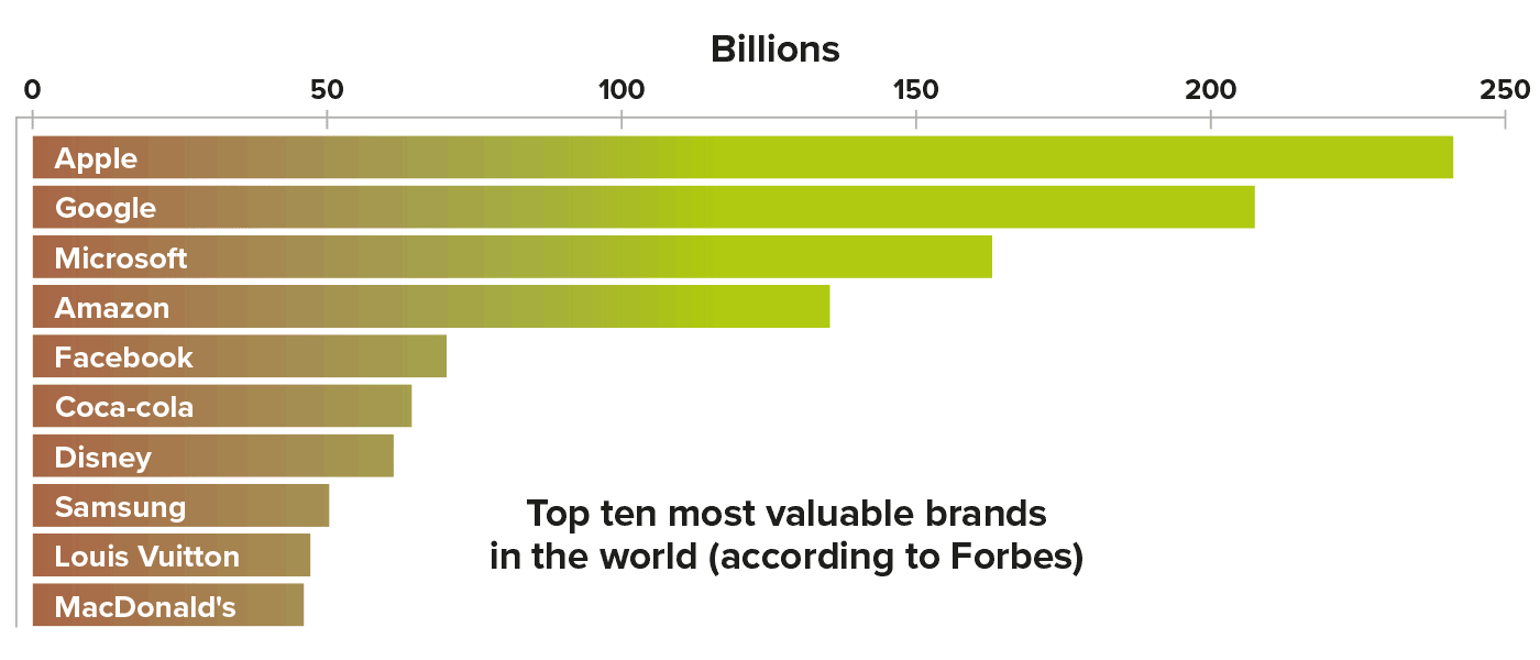 Worlds most valuable brands graph in billions